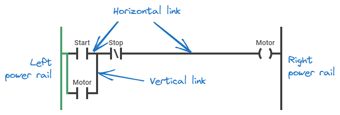 Ladder Diagram Rung with Comments